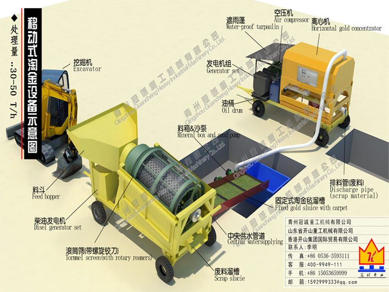 移動(dòng)選金機(jī)械+臥式離心機(jī)選金設(shè)備